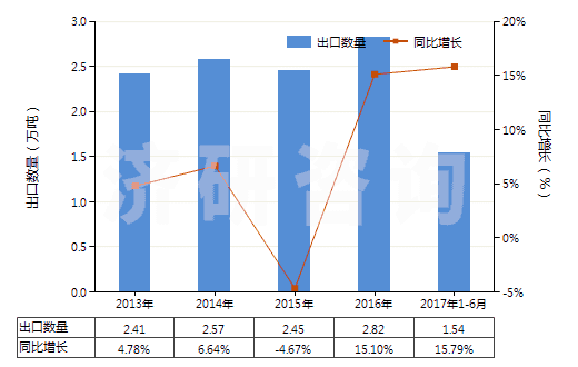 2013-2017年6月中國(guó)其他膠粘敷料及有膠粘涂層的物品(經(jīng)藥物浸涂或制成零售包裝,供醫(yī)療、外科、牙科或獸醫(yī)用)(HS30051090)出口量及增速統(tǒng)計(jì)